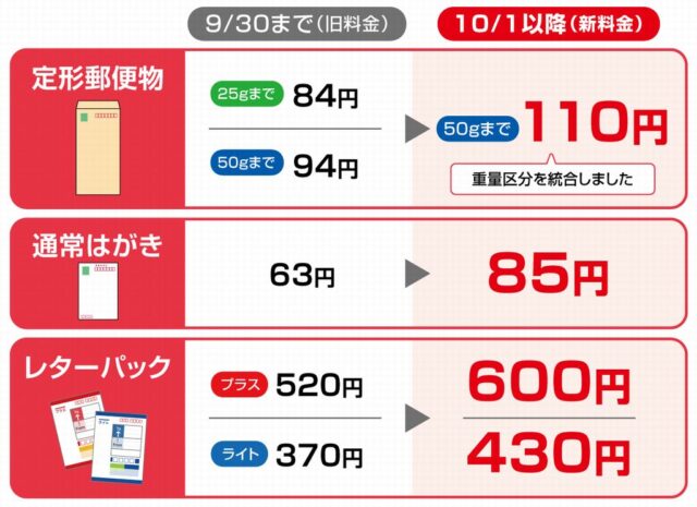 郵便料金の値上げ